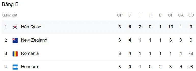 Olympic Hàn Quốc - Olympic Honduras 6-0: Carlos Melendez thẻ đỏ, Hwang Ui-jo lập hattrick, Won Du-jae, Kim Jin-ya, Lee Kang-in hiên ngang vào tứ kết gặp Mexico ảnh 1