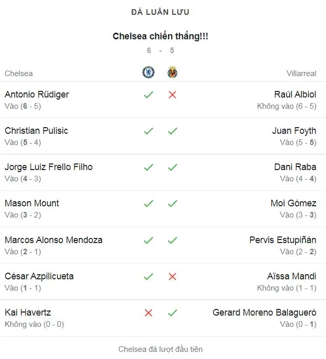 Chelsea - Villarreal 1-1 (pen 6-5): Ziyech mở bàn, Gerard Moreno gỡ hòa, Kepa làm người hùng, HLV Thomas Tuchel hạ HLV Unai Emery giành UEFA Super Cup siêu kịch tính ảnh 1