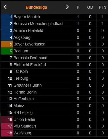 M'gladbach - Bayern Munich 1-1: Stindl kiến tạo, Plea khai bàn Bundesliga, Kimmich kiến tạo, ngôi sao Lewandowski tỏa sáng, Bayern chia điểm ngày ra quân ảnh 1