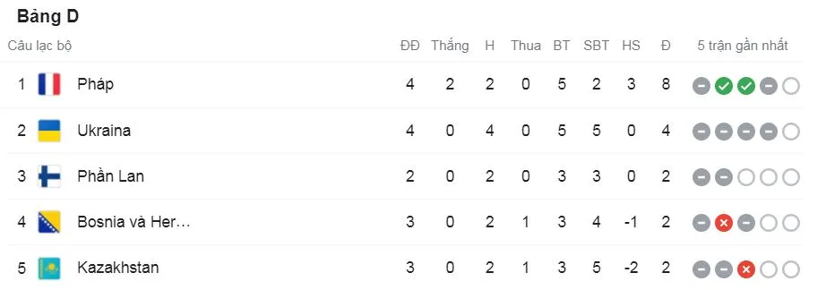 Pháp vs Bosnia & Herzegovina 1-1: Dzeko phá lưới Hugo Lloris, Mbappe, Benzema tịt ngòi, Griezmann gỡ hòa may mắn VAR chấp nhận ảnh 1