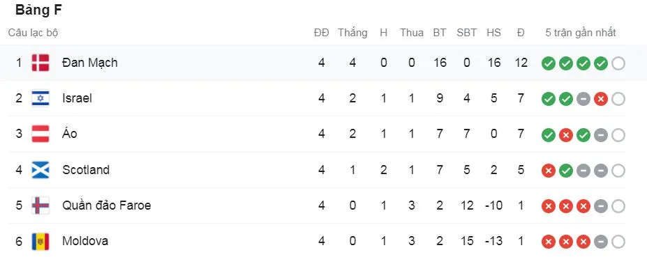 Đan Mạch vs Scotland 2-0: Hoejbjerg bấm bóng, Daniel Wass đánh đầu đẹp mắt, Joakim Maehle chốt hạ chiến thắng trong 15 phút ảnh 1