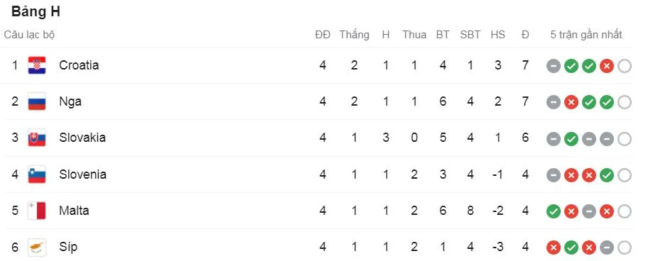 Nga vs Croatia 0-0: Vắng mặt ngôi sao Luka Modric, Kramaric, Perisic kém duyên ghi bàn, Miranchuk, Ionov hài lòng chia điểm ảnh 1