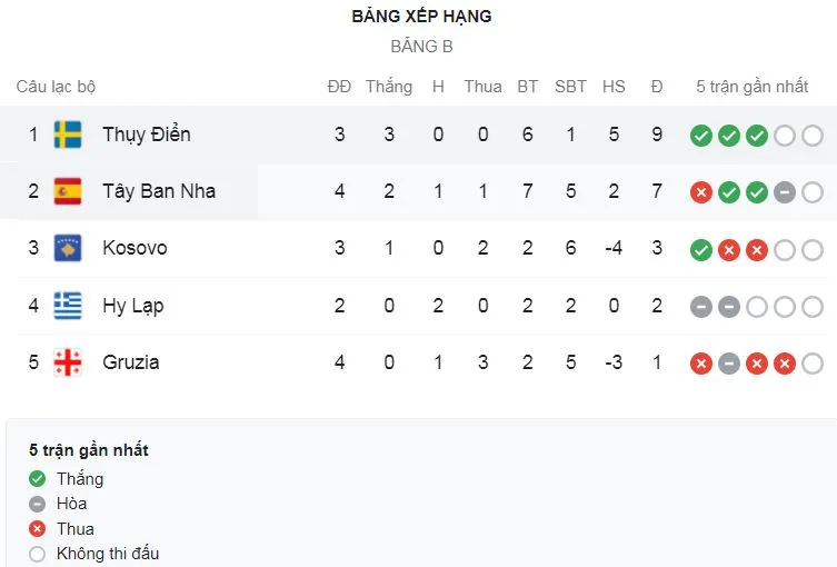 Thụy Điển vs Tây Ban Nha 2-1: Carlos Soler sớm mở bàn nhưng Isak gỡ hòa sau 1 phút, Claesson bất ngờ hạ Tây Ban Nha giành ngôi đầu bảng B ảnh 1