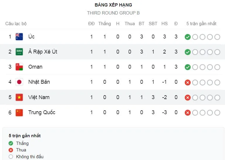 Saudi Arabia vs Việt Nam 3-1: Quang Hải ghi siêu phẩm phút thứ 3, Duy Mạnh thẻ đỏ đáng tiếc, Al Dawsari, Al-Shahrani, Al-Shehri ngược dòng, HLV Park Hang Seo hài lòng các học trò ảnh 1