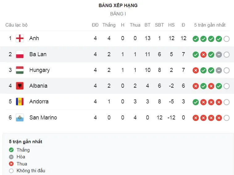 Hungary vs Anh 0-4: Dàn sao Premier League Sterling, Harry Kane, Harry Maguire, Declan Rice bùng nổ hiệp 2, Anh toàn thắng giành đầu bảng I ảnh 1