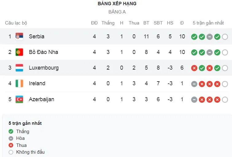 Serbia vs Luxembourg 4-1: Mitrovic lập cú đúp, Chanot phản lưới nhà, Milenkovic xuất thần vượt đội Ronaldo giành nhất bảng A ảnh 1