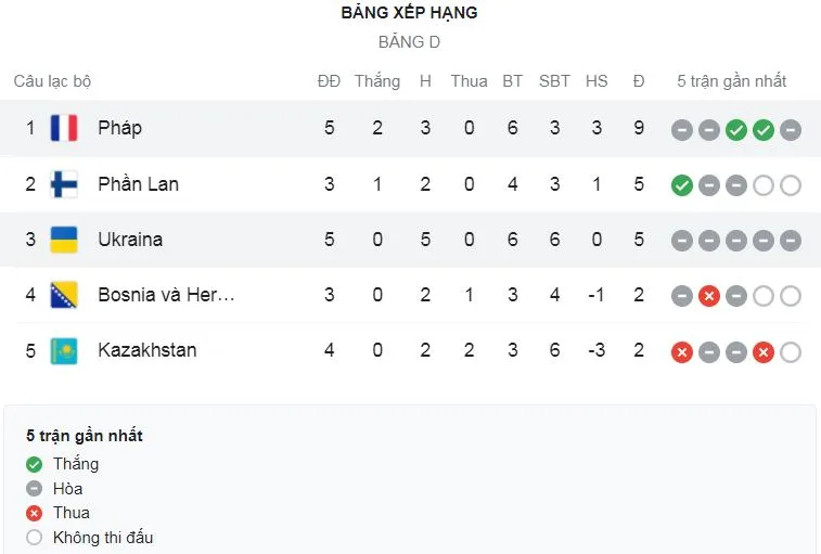 Ukraine vs Pháp 1-1: Shaparenko lạnh lùng dứt điểm hạ thủ thành Lloris, Anthony Martial đá bồi gỡ hòa may mắn, “Gaulois” dẫn đầu bảng D ảnh 1