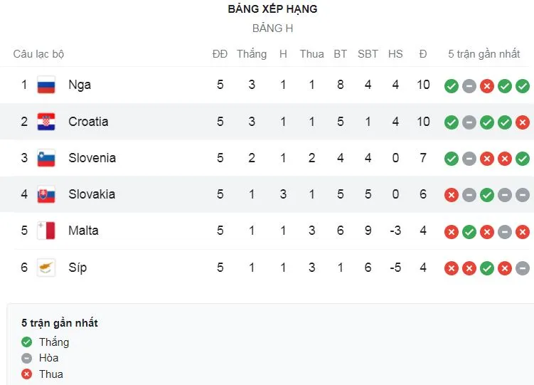 Síp vs Nga 0-2: Fedor Smolov 2 lần kiến tạo, Aleksandr Erokhin, Fedor Smolov dứt điểm chính xác, Nga tạm dẫn đầu bảng H ảnh 1