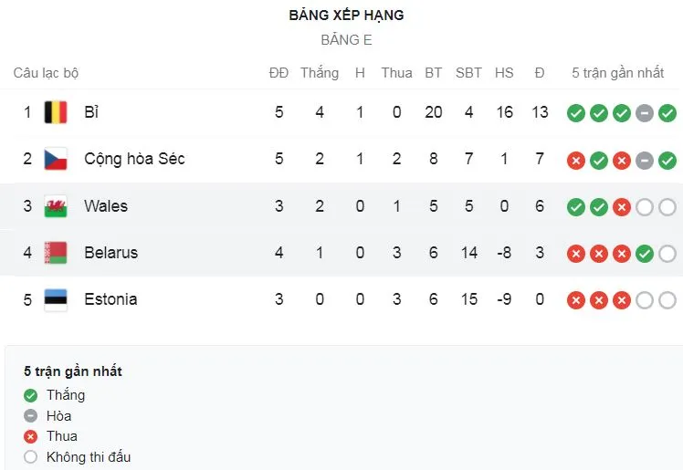 Bỉ vs CH Séc 3-0: Lukaku sớm mở bàn, Hazard nhân đôi cách biệt, Lukaku kiến tạo, Saelemaekers chốt hạ chiến thắng, dẫn đầu bảng E ảnh 1