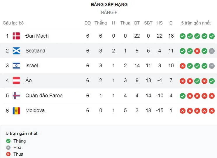 Đan Mạch vs Israel 5-0: Poulsen mở bàn, Kjaer, Skov Olsen, Delaney, Cornelius đua tài ghi bàn ảnh 1