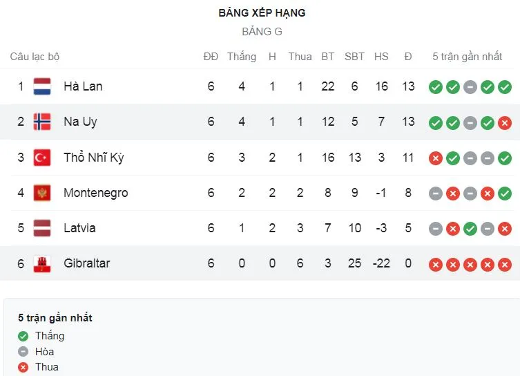 Na Uy vs Gibraltar 5-0: Ngôi sao Haaland chói sáng cú hattrick, Thorstvedt mở bàn, Sorloth góp công chiến thắng 5 sao ảnh 1
