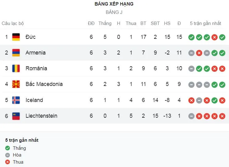 Armenia vs Liechtenstein 1-1: Henrikh Mkhitaryan mở bàn từ chấm penalty, Noah Frommelt kiến tạo, Noah Frick gỡ hòa ảnh 1