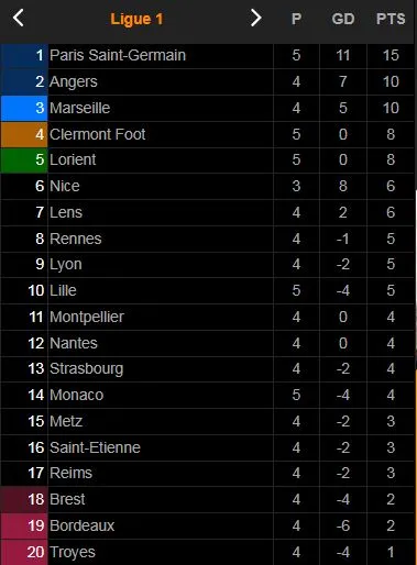 Monaco vs Marseille 0-2: Luan Peres kiến tạo, Bamba Dieng mở tỷ số, Amine Harit kiến tạo, Bamba Dieng tỏa sáng cú đúp ảnh 1