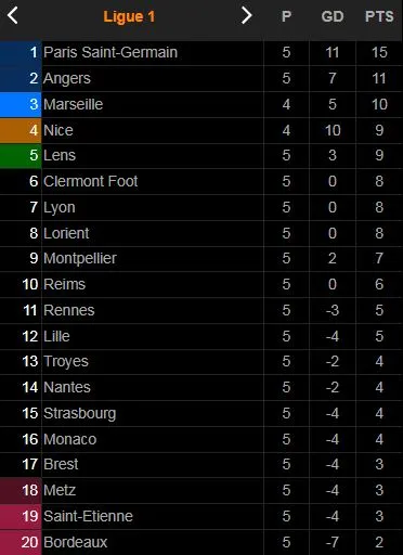 Metz vs Troyes 0-2: Chavalerin kiến tạo, Rodrigues đá nối mở tỷ số, Dingome kiến tạo, Chavalerin chốt hạ chiến thắng ảnh 1