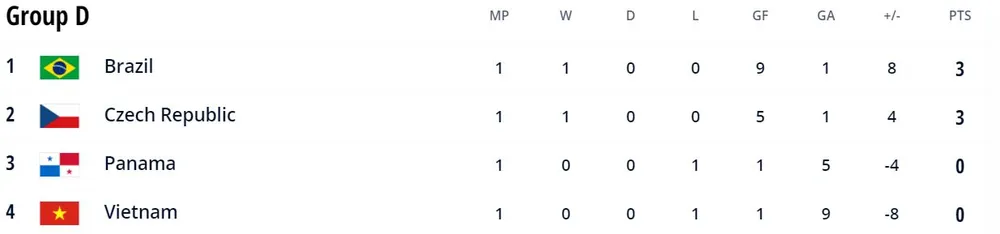 Việt Nam vs Brazil 1-9: Khổng Đình Hùng ghi bàn vào lưới Brazil, Rodrigo, Ferrao, Dieguinho, Pito quá mạnh so với các học trò HLV Phạm Minh Giang ảnh 1