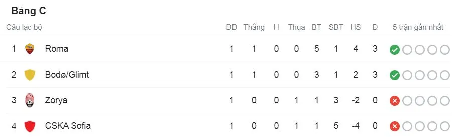 AS Roma vs CSKA Sofia 5-1: Carey bất ngờ mở bàn nhưng Pellegrini lập cú đúp, El Shaarawy, Mancini, Abraham lần lượt chốt hạ chiến thắng cho HLV Mourinho ảnh 1