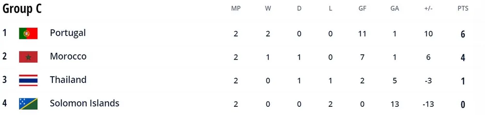 Thái Lan vs Maroc 1-1: Jouad mở tỷ số, Thái Lan chơi power play, Jirawat ghi bàn thắng quý giá giúp Thái nối dài cơ hội đi tiếp ảnh 1