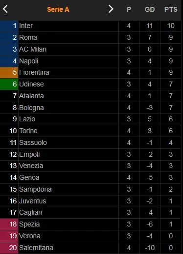 Inter Milan vs Bologna 6-1: Martinez mở bàn chớp nhoáng, Skriniar, Barella, Vecino, Dzeko góp công chiến thắng, HLV Inzaghi dẫn đầu Serie A ảnh 1