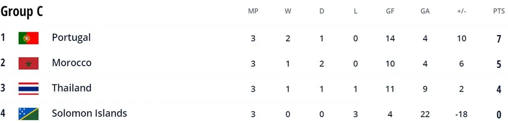 Thái Lan vs QĐ Solomon 9-4: Rattanawongsawat, Thueanklang, Wongkaeo, Chudech, Sornwichian, Kaewwilai lần lượt thăng hoa, giành vé knock-out FIFA Futsal World Cup 2021 ảnh 1