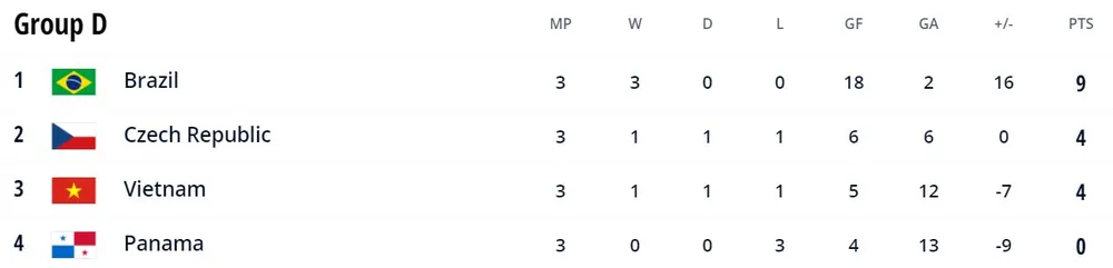 CH Czech vs Việt Nam 1-1: Châu Đoàn Phát tỏa sáng, Resetar gỡ hòa, thầy trò HLV Phạm Minh Giang xuất sắc giành vé knock-out FIFA Futsal World Cup 2021 ảnh 1