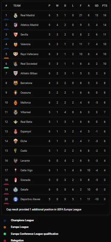 Villarreal vs Elche 4-1: Yeremi Pino sớm mở tỷ số, Manu Trigueros, Arnaut Danjuma, Alberto Moreno lần lượt khoe tài ghi bàn ảnh 1