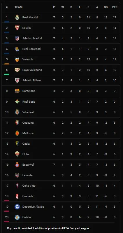 Real Madrid vs Villarreal 0-0: Benzema, Asensio, Camavinga, Hazard, Isco bị vô hiệu, Real chia điểm, HLV Ancelotti tạm soán ngôi đầu La Liga của Atletico ảnh 1
