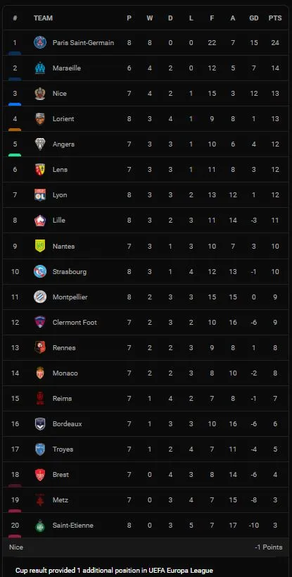 PSG vs Montpellier 2-0: Không Messi, Neymar, Mbappe kém duyên, Gueye sút xa đẹp mắt mở tỷ số, Draxler tỏa sáng, HLV Pochettino bất bại Ligue 1 sau 8 vòng ảnh 1