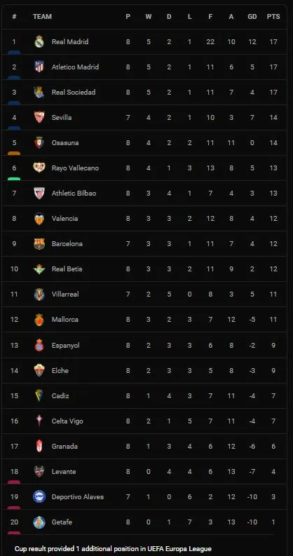 Espanyol vs Real Madrid 2-1: De Tomas, Aleix Vidal bất ngờ hạ Real, Benzema suýt ngược dòng, Real bị Atletico, Sociedad bám sát trên BXH La Liga ảnh 1