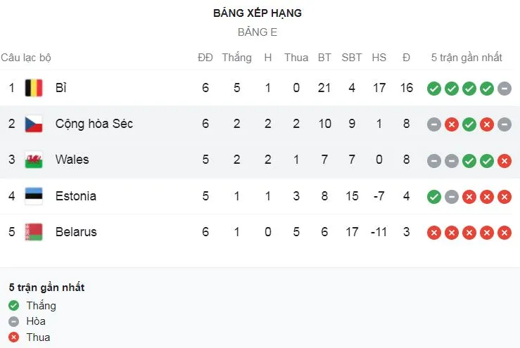 CH Czech vs Wales 2-2: Aaron Ramsey mở tỷ số, Jakub Pesek gỡ hòa, thủ môn Danny Ward phản lưới nhà ngớ ngẩn, Daniel James ngược dòng chia điểm ảnh 1