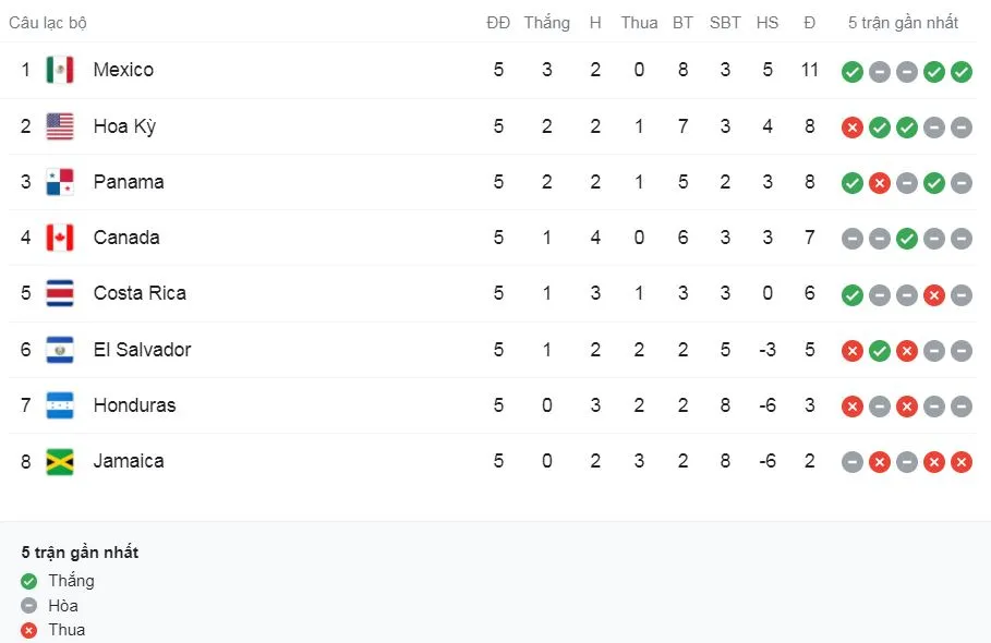 Panama vs Mỹ 1-0: Anibal Godoy đánh đầu ghi bàn, chủ nhà bất ngờ hạ gục 'Đại bàng Mỹ' giành 3 điểm quý giá ảnh 1