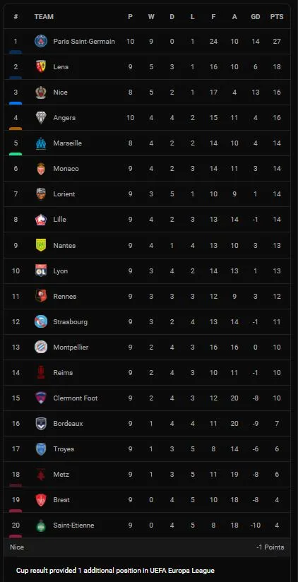 PSG vs Angers 2-1: Vắng Messi, Neymar, Fulgini bất ngờ lập công, Danilo Pereira gỡ hòa, Mbappe làm người hùng từ chấm penalty, HLV Pochettino dẫn đầu Ligue 1 ảnh 1