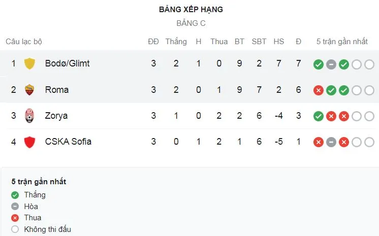 Bodo Glimt vs AS Roma 6-1: Botheim, Solbakken chói sáng cú đúp, Berg, Pellegrino góp phần gieo ác mộng cho HLV Jose Mourinho ảnh 1