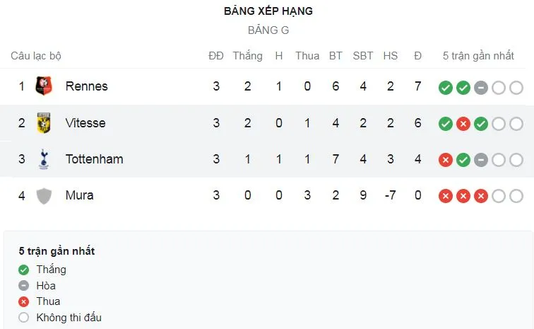 Vitesse vs Tottenham 1-0: Eli Dasa bấm bóng, Maximilian Wittek sút căng đẹp mắt hạ Tottenham vươn lên nhì bảng G ảnh 1