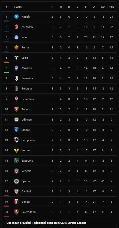 Sampdoria vs Spezia 2-1: Emmanuel Gyasi bất ngờ phản lưới nhà, Antonio Candreva lập công, Daniele Verde chỉ rút ngắn tỷ số ảnh 1