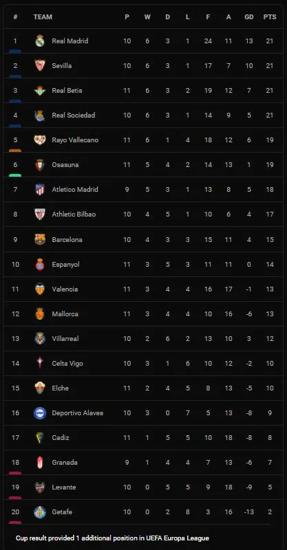 Rayo Vallecano vs Barcelona 1-0: Oscar Trejo kiến tạo, Radamel Falcao ghi bàn duy nhất hạ gục khổng lồ Barca ảnh 1