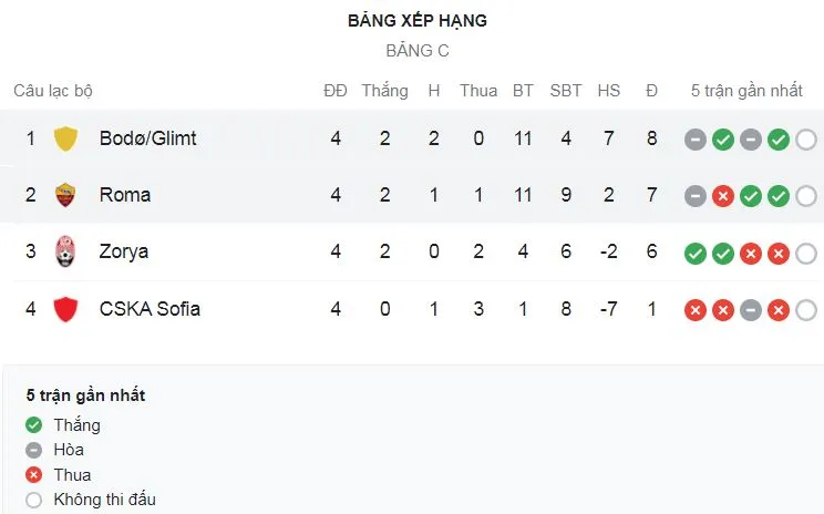 AS Roma vs Bodo/ Glimt 2-2: Ola Solbakken mở bàn, El Shaarawy gỡ hòa, Erik Botheim tỏa sáng, Ibanez kịp đánh đầu cứu thua HLV Mourinho ảnh 1