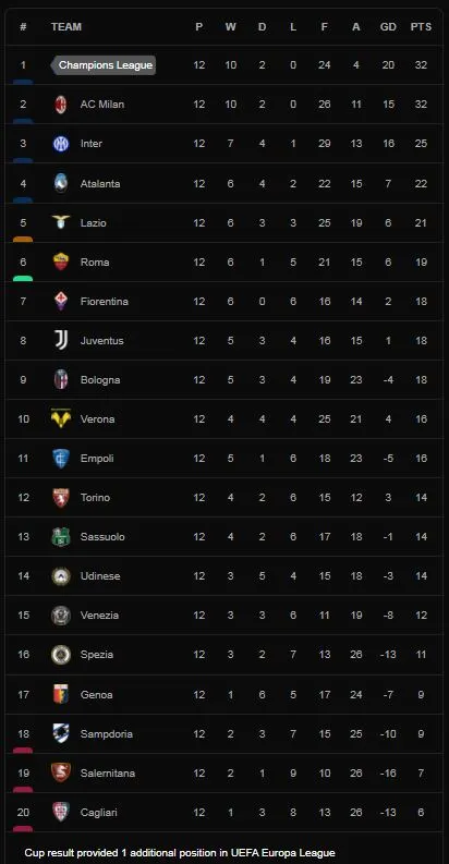 Sampdoria vs Bologna 1-2: Mattias Svanberg mở bàn, Morten Thorsby gỡ hòa nhưng chỉ 1 phút sau Marko Arnautovic ấn định 3 điểm cho Bologna ảnh 1