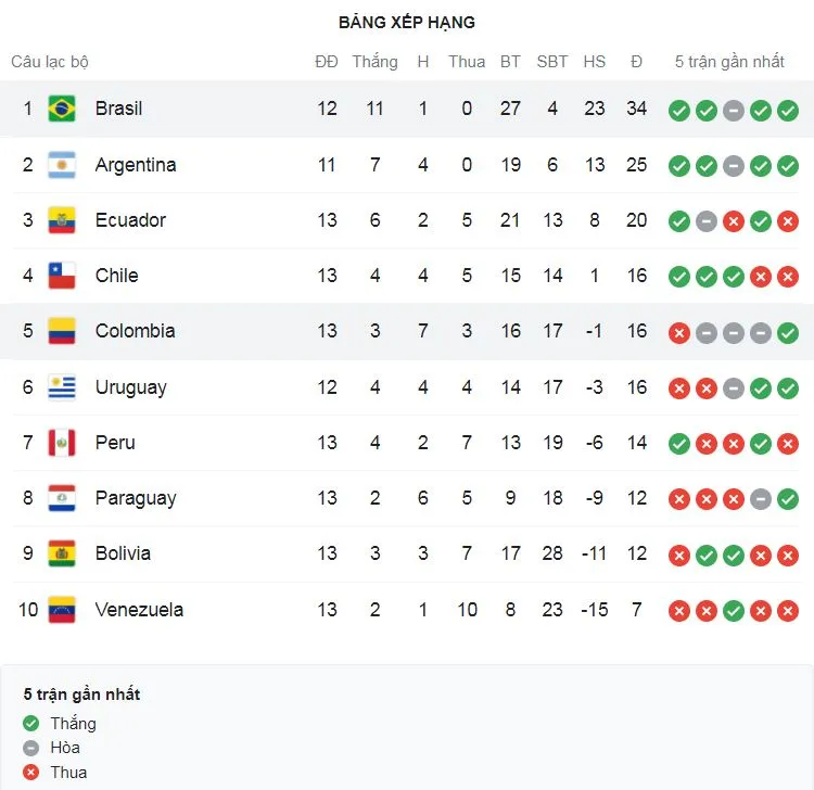 Brazil vs Colombia 1-0: Ngôi sao Neymar bật tường, tiền vệ Lucas Paqueta tỏa sáng, Brazil giành vé Vòng loại World Cup sớm 5 vòng đấu ảnh 1