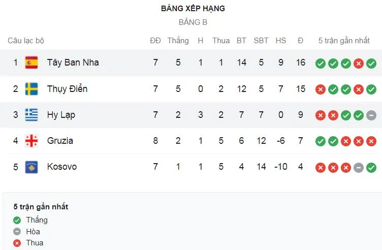 Hy Lạp vs Tây Ban Nha 0-1: Pablo Sarabia ghi bàn duy nhất trên chấm peantly, giành gọn 3 điểm dẫn đầu bảng B ảnh 1