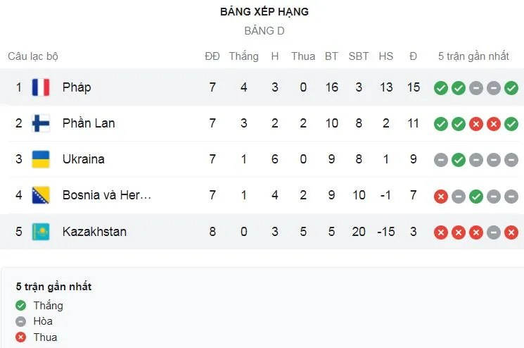 Pháp vs Kazakhstan 8-0: Gà trống Gaulois gáy vang 8 bàn, Mbappe chói sáng poker, Benzema lập cú đúp, Rabiot, Griezmann cũng góp công ảnh 1