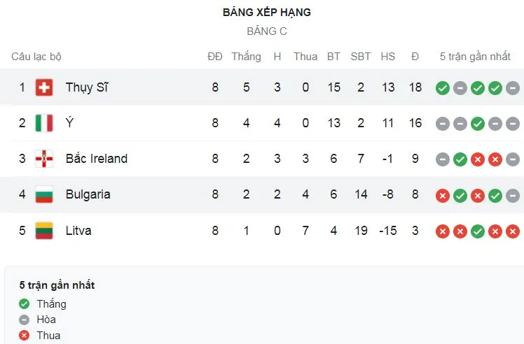 Thụy Sĩ vs Bulgaria 4-0: Noah Okafor đánh đầu cận thành, Ruben Vargas, Cedric Itten, Remo Freuler xuất thần, vượt mặt Italia giành vé trực tiếp dự VCK World Cup 2022 ảnh 1