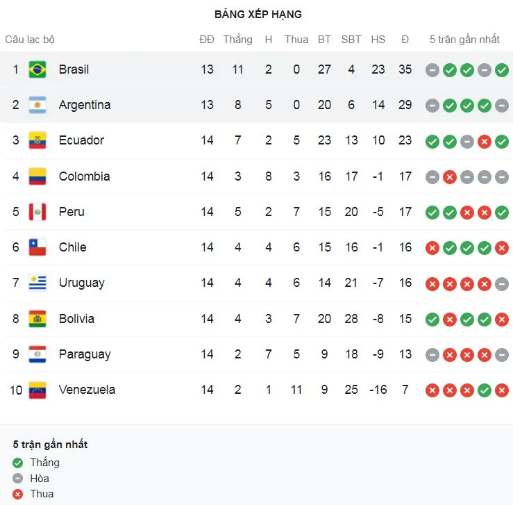 Bolivia vs Uruguay 3-0: Juan Carlos Arce lập cú đúp, Marcelo Martins góp công chiến thắng nhưng Carmelo Algaranaz phải nhận thẻ đỏ ảnh 1