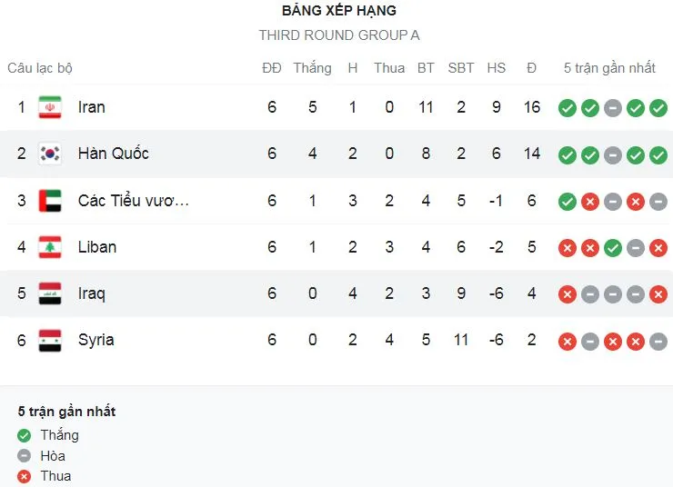 Iraq vs Hàn Quốc 0-3: Lee Jae-Sung mở bàn, ngôi sao Son Heung Min giải vận ghi bàn trên chấm peanalty Jeong Woo-Yeong chốt hạ chiến thắng ảnh 1