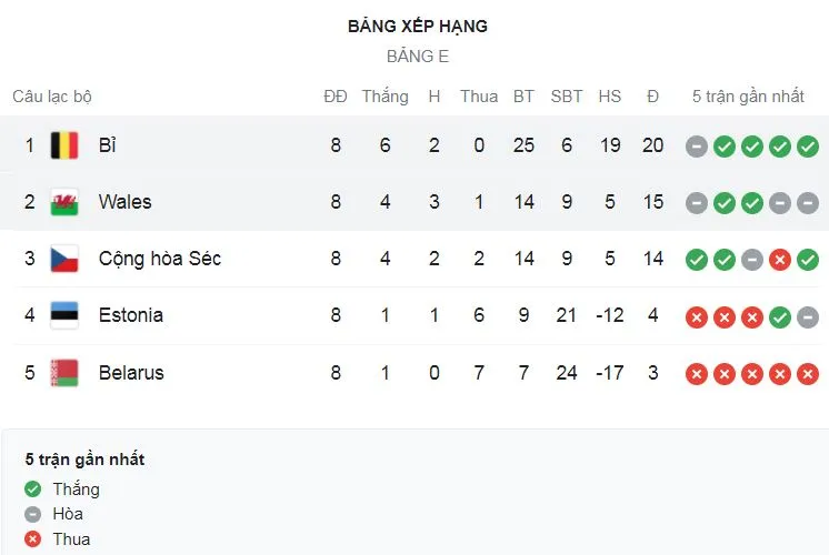 Xứ Wales vs Bỉ 1-1: Sao Kevin De Bruyne tỏa sáng mở tỷ số, Kieffer Moore gỡ hòa giúp Xứ Wales giành vé play-off VCK World Cup 2022 ảnh 1