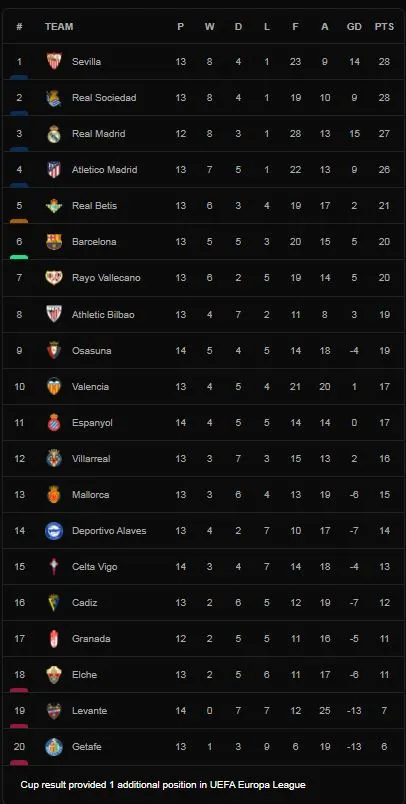 Barcelona vs Espanyol 1-0: Memphis Depay ghi bàn duy nhất trên chấm penalty, tân HLV Barca Xavi Hernandez ra mắt suôn sẻ ảnh 1