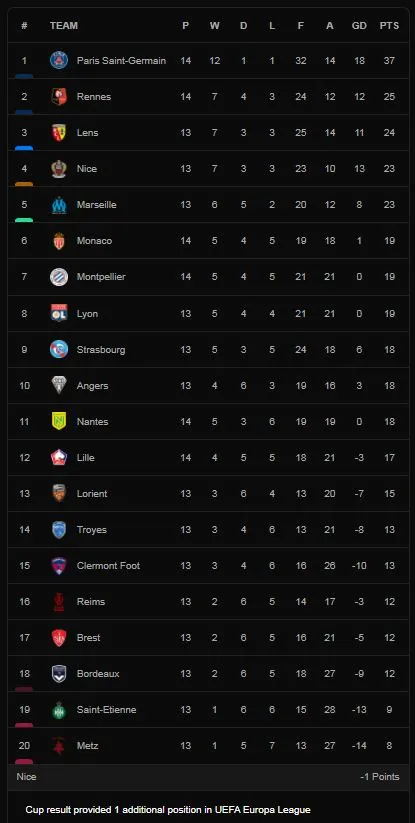 Rennes vs Montpellier 2-0: Martin Terrier khai bàn phút thứ 8, Lovro Majer chốt hạ chiến thắng, Teji Savanier nhận thẻ đỏ ảnh 1