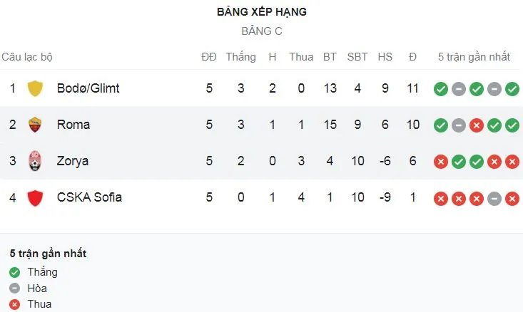AS Roma vs Zorya 4-0: Carles Perez khai tiệc, Nicolo Zaniolo nhân đôi tỷ số, Tammy Abraham lập cú đúp, HLV Mouriho đi tiếp Europa Conference League ảnh 1