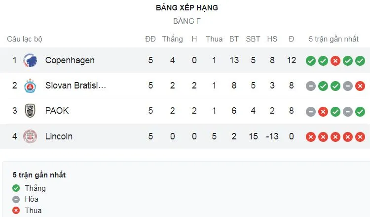 Lincoln Red vs Copenhagen 0-4: Tài năng trẻ Isak Bergmann sớm mở bàn, Lukas Lerager tỏa sáng, William Boving, Rasmus Hojlund ấn định chiến thắng tưng bừng ảnh 1