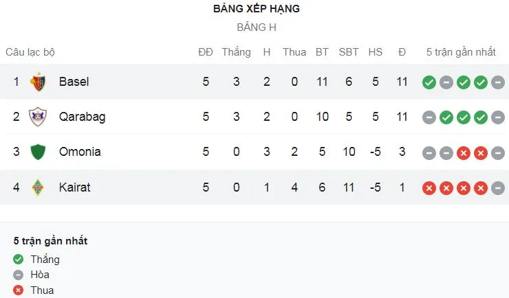 Kairat vs Basel 2-3: Kịch tính 5 bàn, Vagner Love, Arthur Cabral, Hovhannisyan, Edon Zhegrova, Pajtim Kasami lập công, Vorogovskiy nhận thẻ đỏ ảnh 1