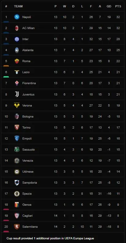 Cagliari vs Salernitana 1-1: Pedro kiến tạo, Pavoletti đệm bóng chớp nhoáng, Zortea bấm bóng, Bonazzoli sút bồi kịp chia điểm ảnh 1